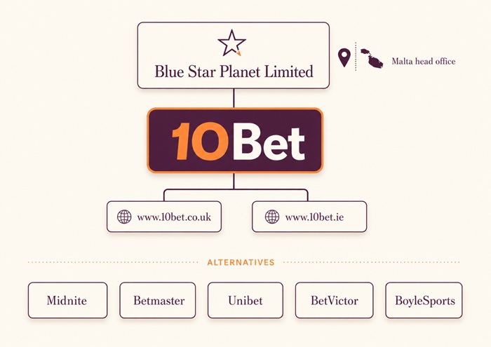 10bet sister sites network
