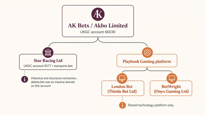 ak bets sister sites network