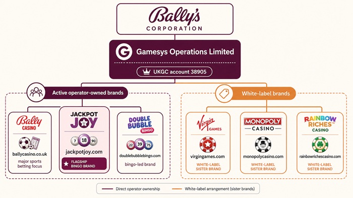 bally casino sister sites network