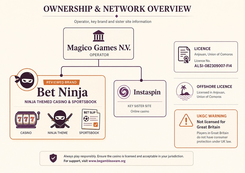bet ninja sister sites network
