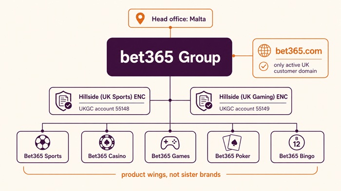 bet365 sister sites network