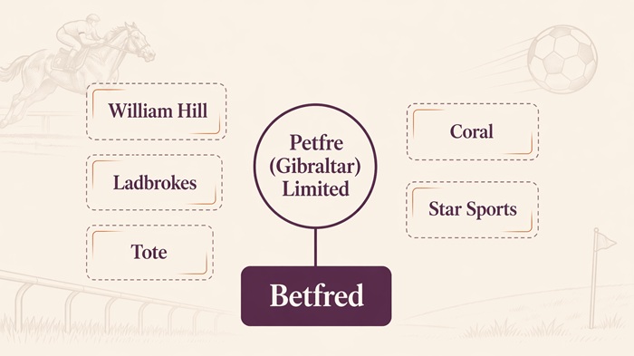 betfred sister sites network