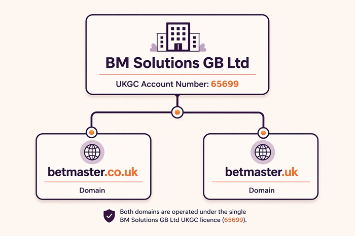 betmaster sister sites network