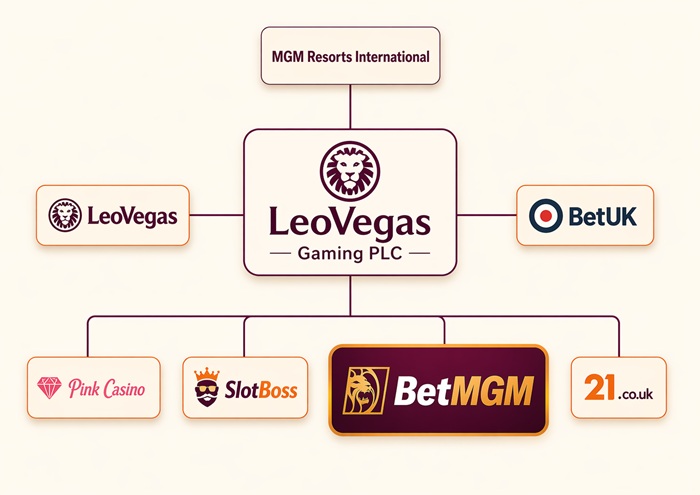 betmgm sister sites network