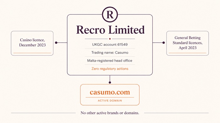 casumo sister sites network