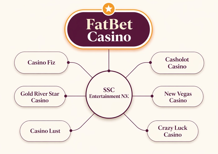 fatbet casino sister sites network