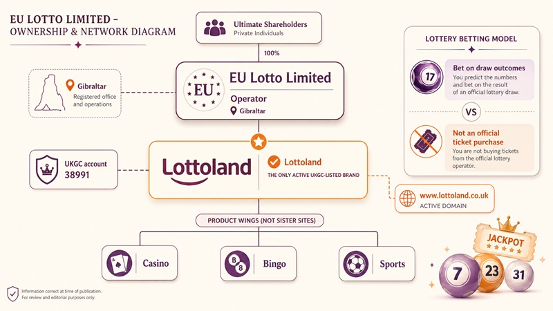 lottoland sister sites network