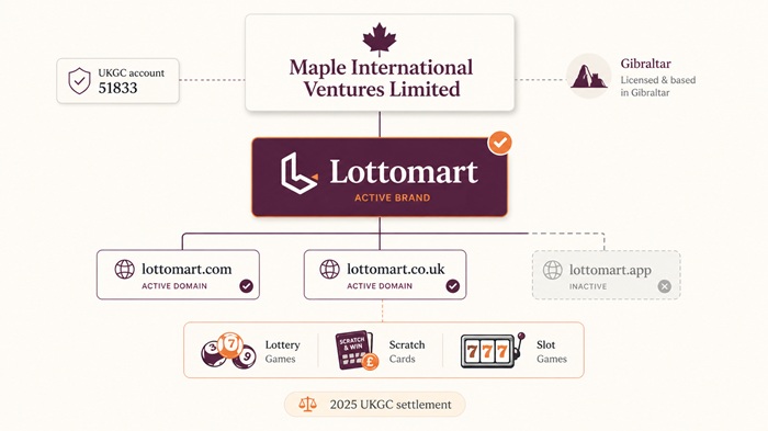 lottomart sister sites network