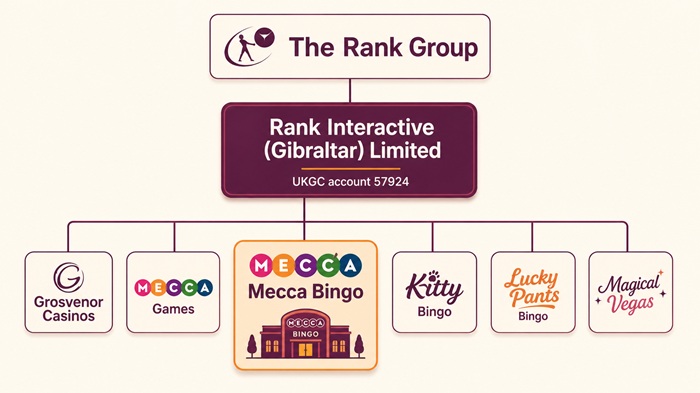 mecca bingo sister sites network