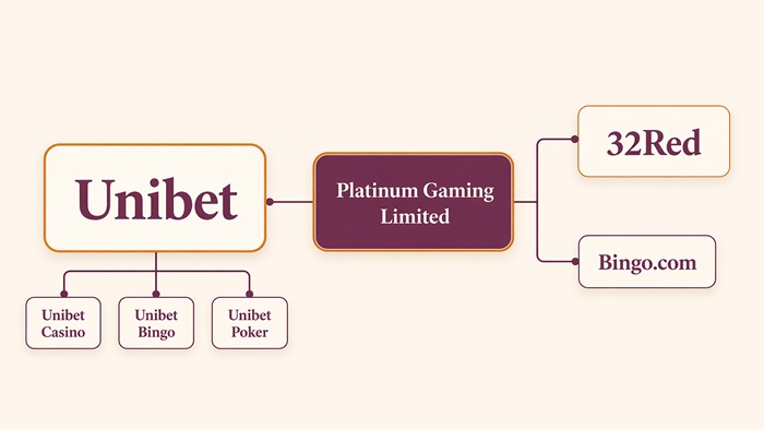 unibet sister sites network