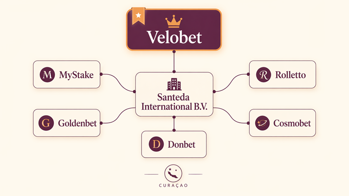 velobet sister sites network