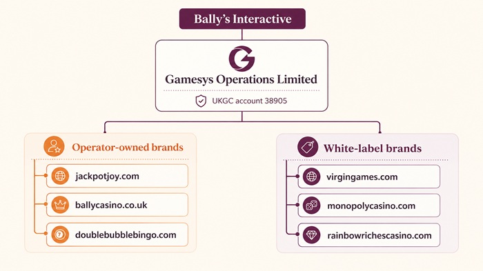 virgin games sister sites network