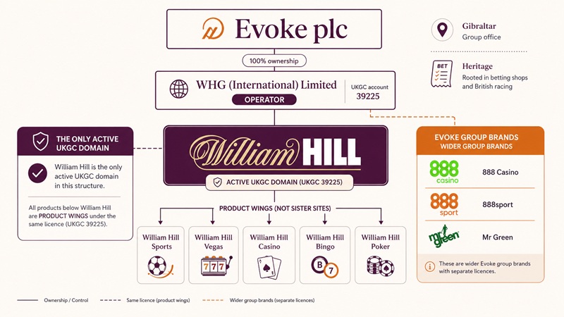 william hill sister sites network