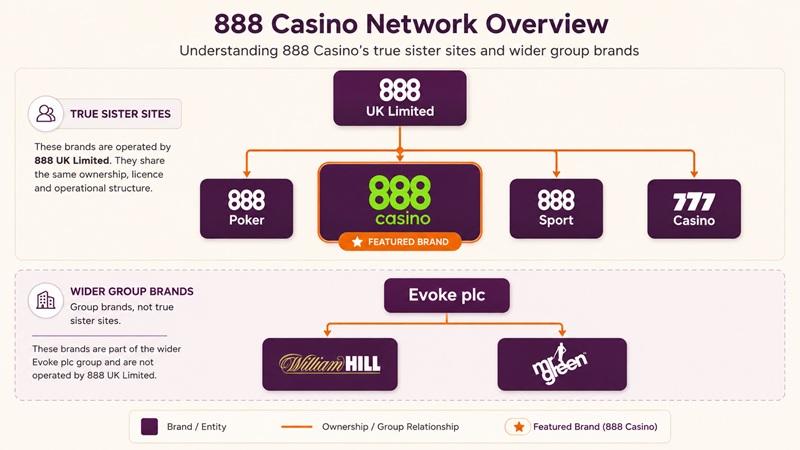 888 casino sister sites network