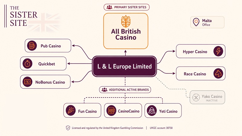 all british casino sister sites network
