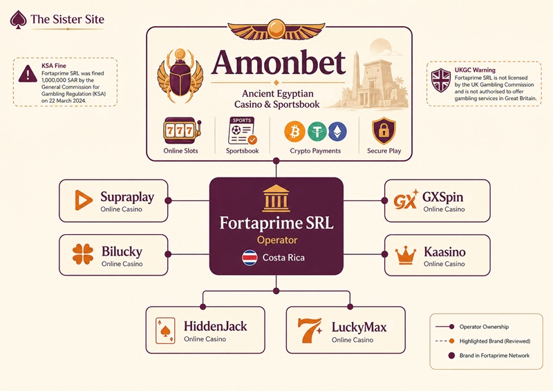 amonbet sister sites network