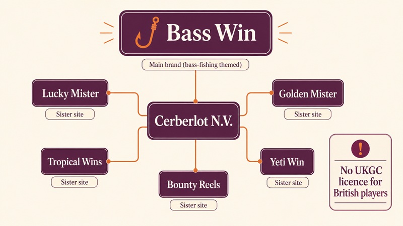 bass win sister sites network