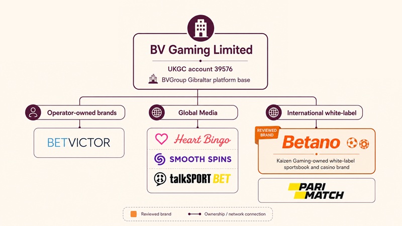 betano sister sites network