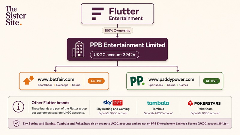 betfair sister sites network