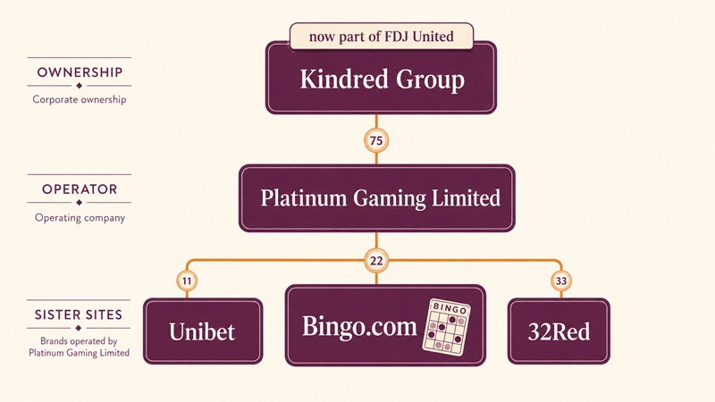 bingo.com sister sites network