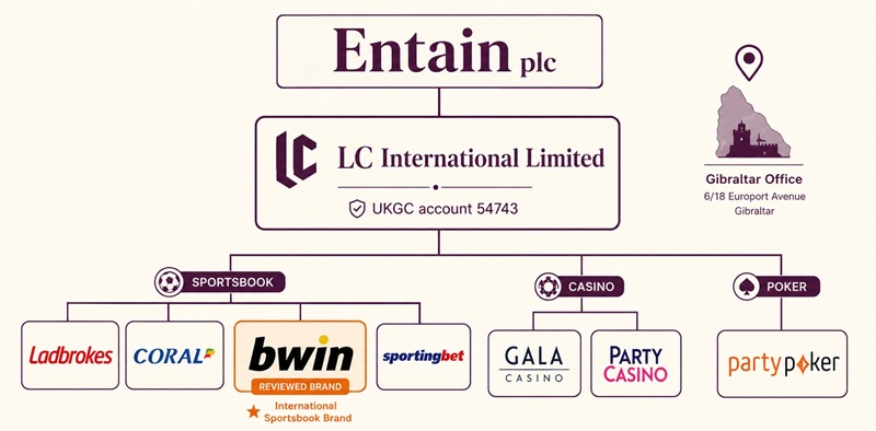 bwin sister sites network