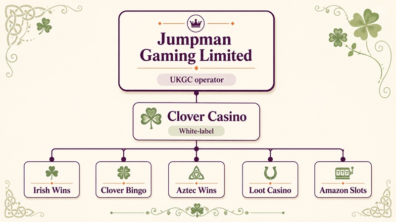 clover casino sister sites network