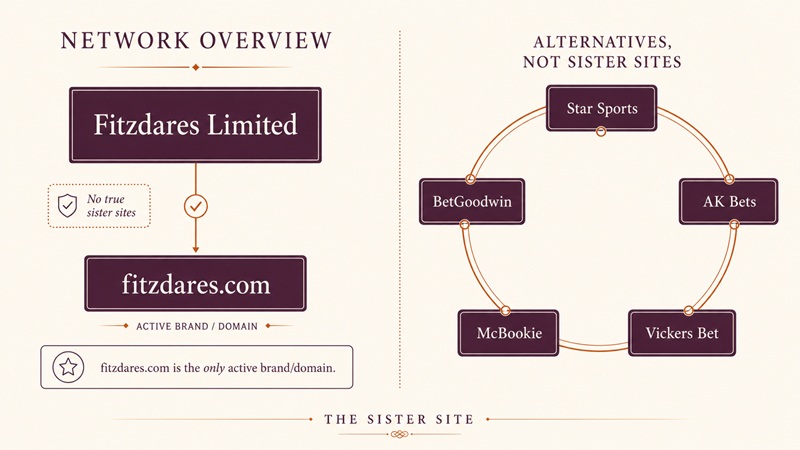 fitzdares sister sites network