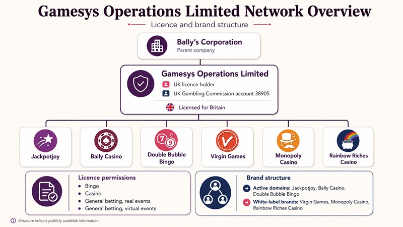 gamesys operations network