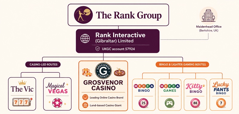 grosvenor casino sister sites network