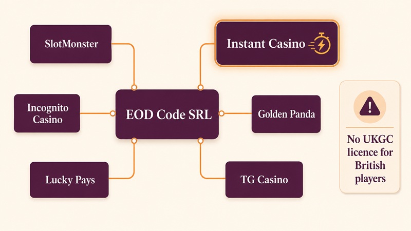 instant casino sister sites network