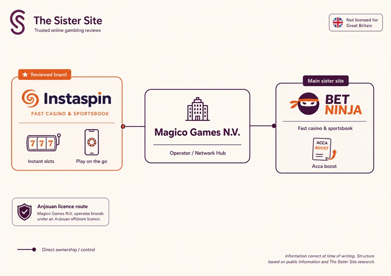 instaspin sister sites network