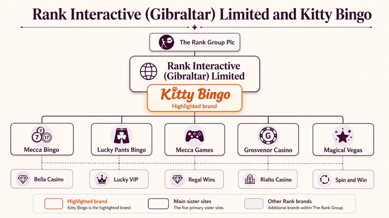 kitty bingo sister sites network