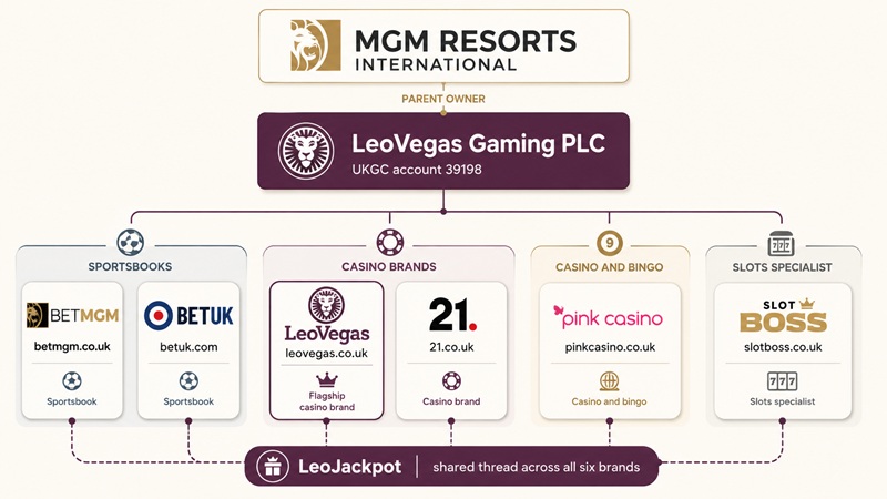 leovegas sister sites network