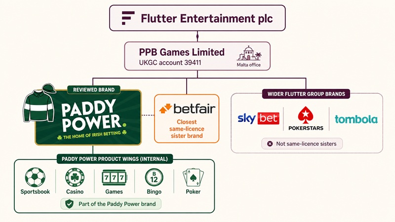 paddy power sister sites network