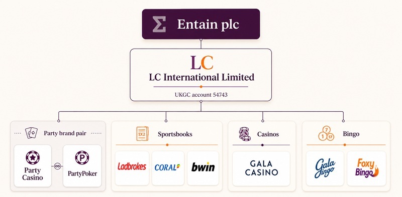 party casino sister sites network