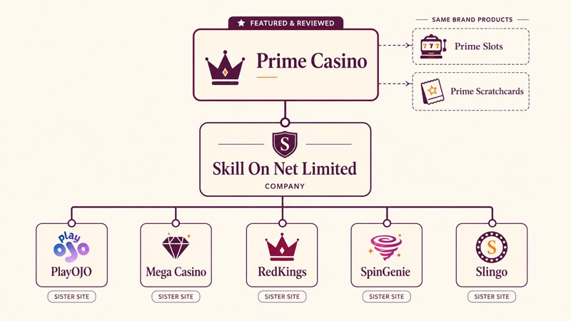 prime casino sister sites network