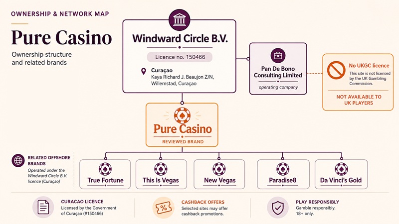 pure casino sister sites network