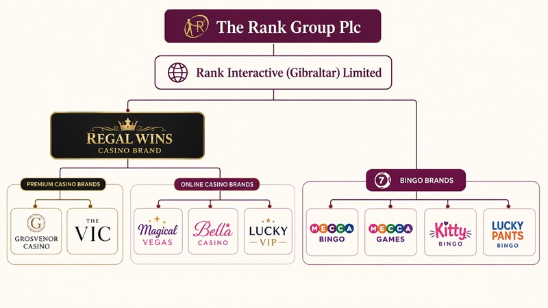 regal wins sister sites network