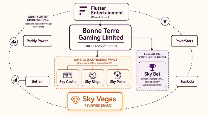 sky vegas sister sites network