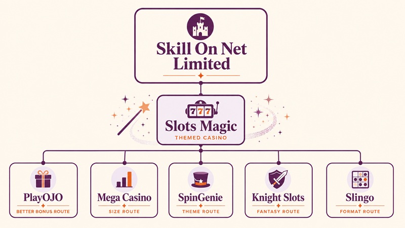 slots magic sister sites network