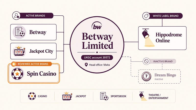 spin casino sister sites network