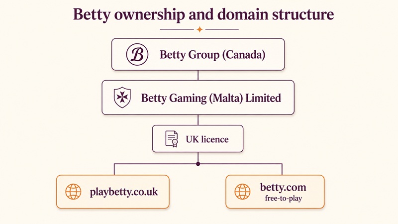 betty casino sister sites network