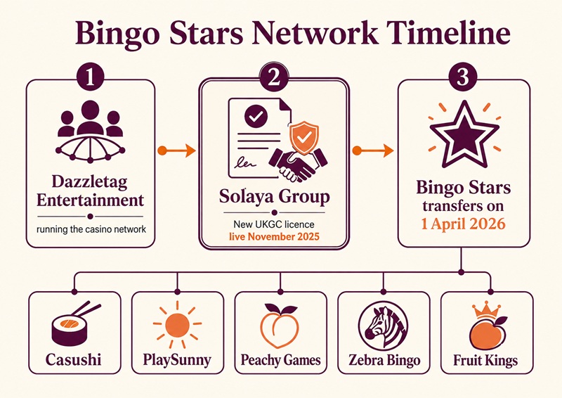 bingo stars sister sites network