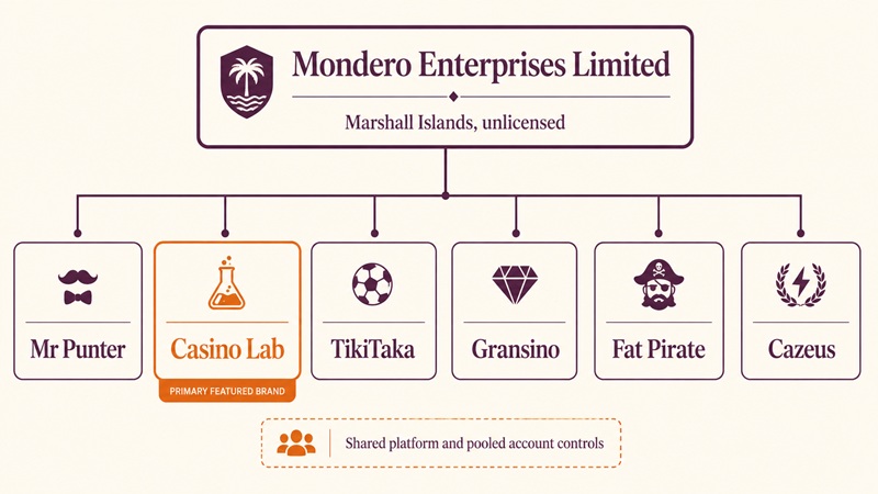 casino lab sister sites network