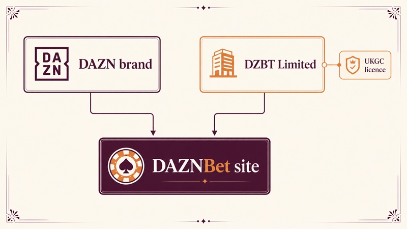 daznbet sister sites network