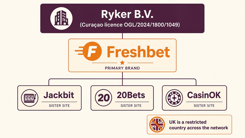 freshbet sister sites network
