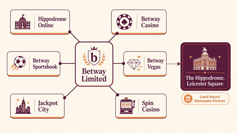 hippodrome casino sister sites network
