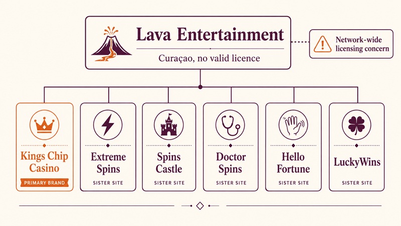 kings chip sister sites network