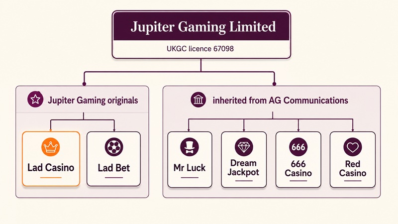 lad casino sister sites network