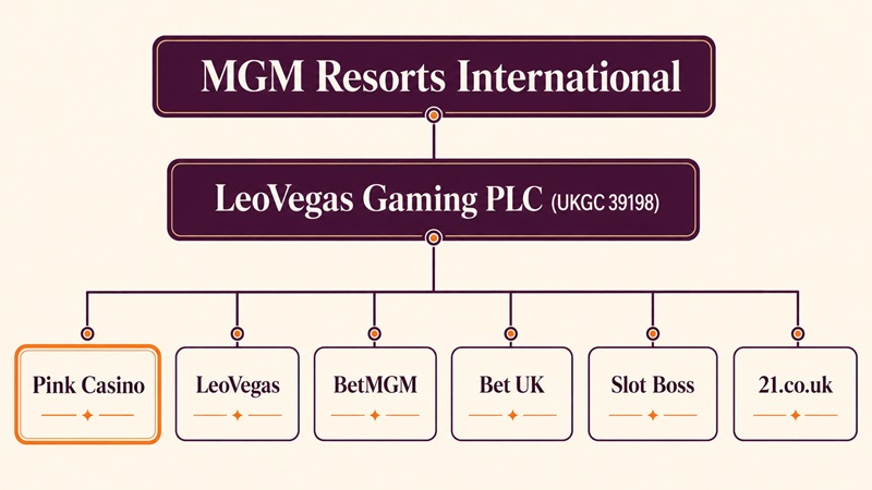 pink casino sister sites network